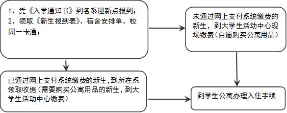 1、凭《入学通知书》到各系迎新点报到； 2、领取《新生报到表》、宿舍安排单、校园一卡通； ,已通过网上支付系统缴费的新生，到所在系领取收据（需要购买公寓用品的新生，到大学生活动中心缴费） ,未通过网上支付系统缴费的新生，到大学生活动中心现场缴费（自愿购买公寓用品）,到学生公寓办理入住手续 